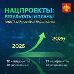 Коми достигла рекордного уровня исполнения национальных проектов — 97,2%